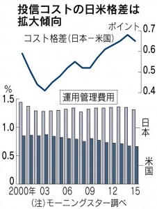 日米の投信コスト