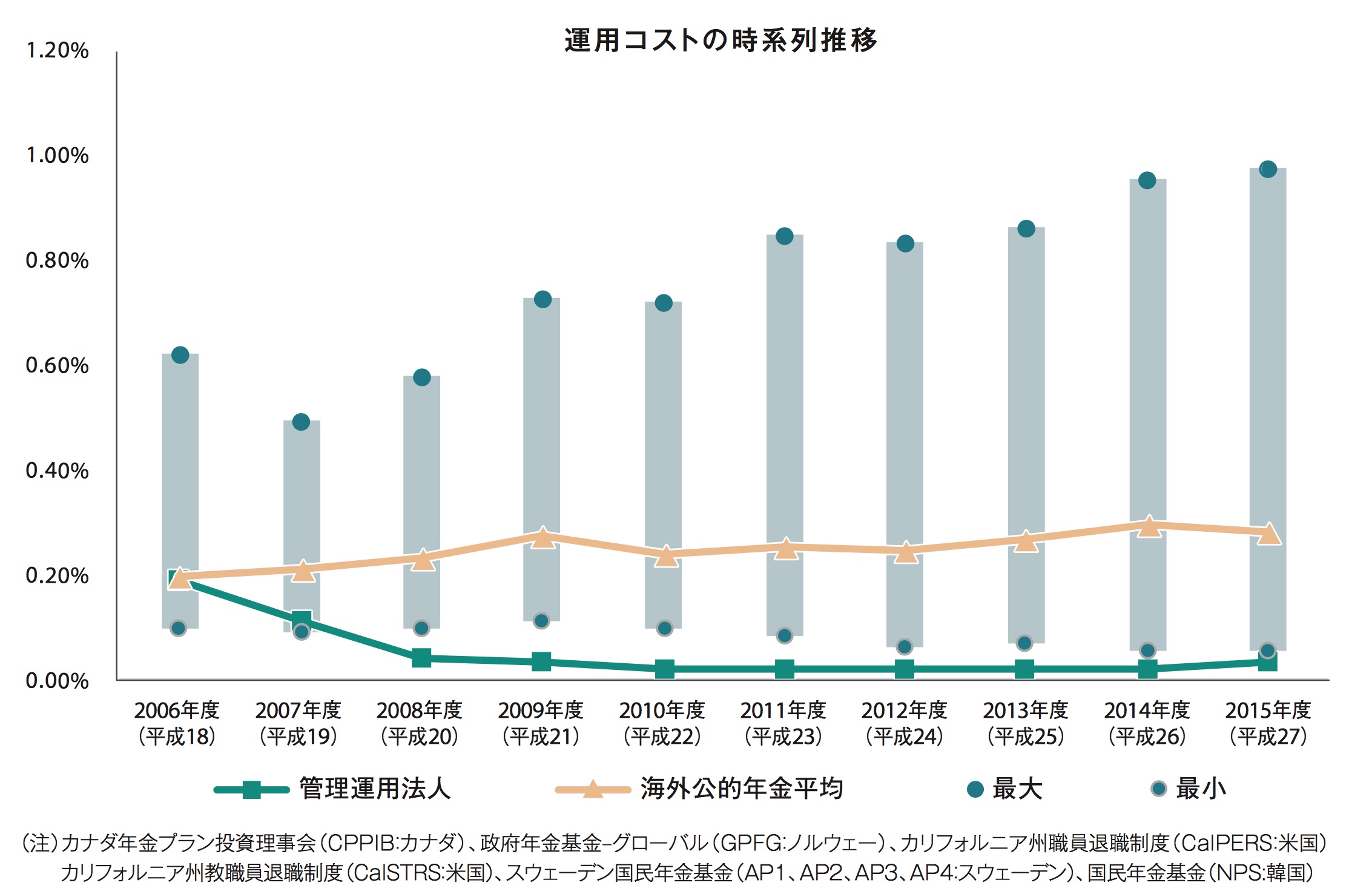 公的年金を運用するgpifの運用コストはどれくらい 低コストの投資信託で資産形成 Lolo Investors